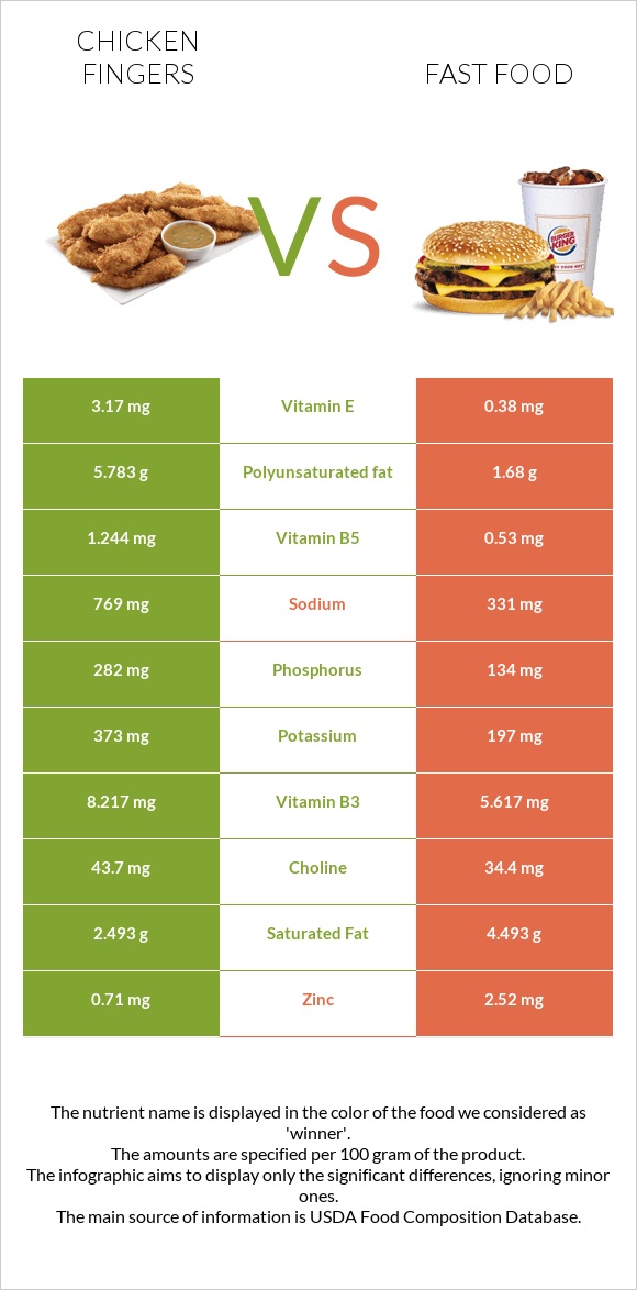 Հավի թևիկներ vs Արագ սնունդ infographic