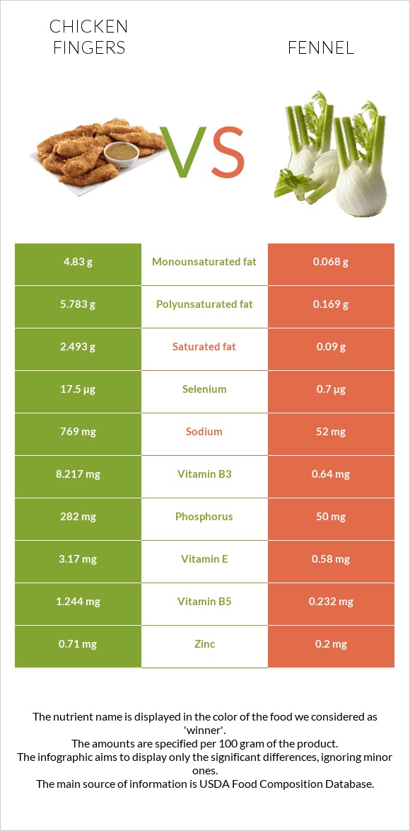 Chicken fingers vs Fennel infographic