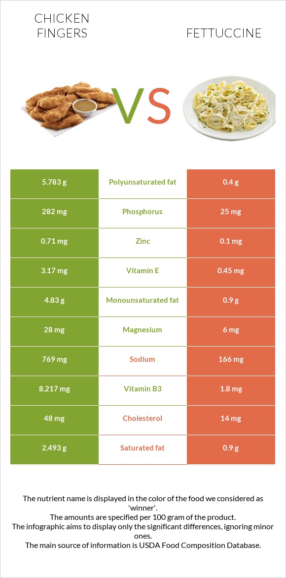 Chicken fingers vs Fettuccine infographic