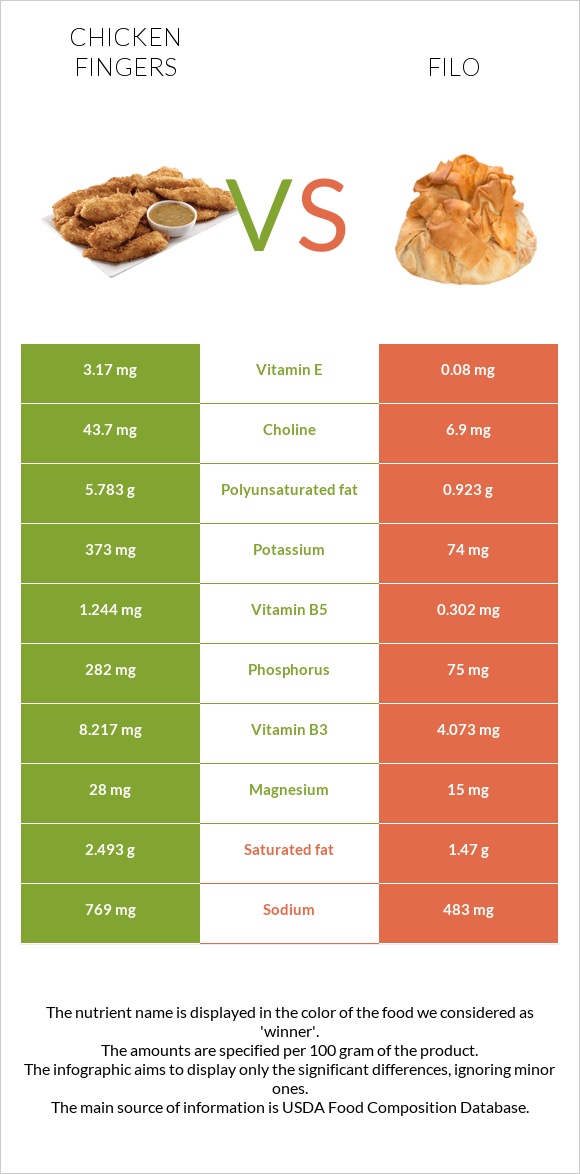 Chicken fingers vs Filo infographic