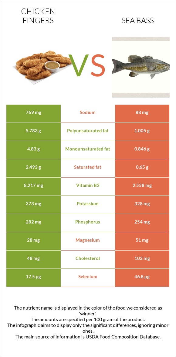 Հավի թևիկներ vs Bass infographic