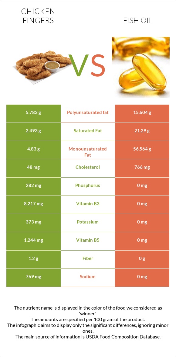 Chicken fingers vs Fish oil infographic