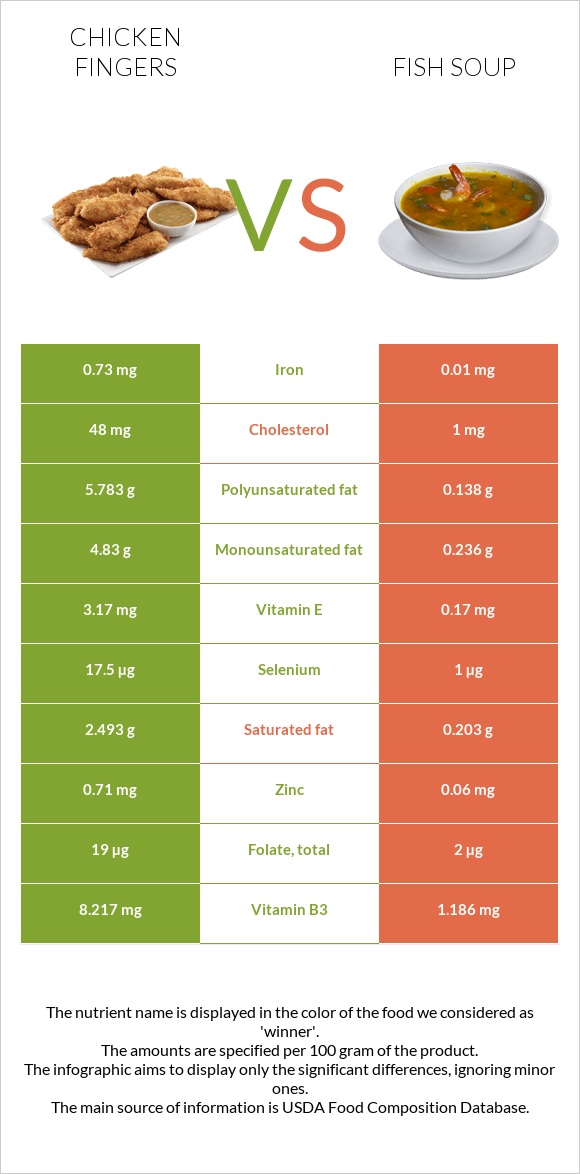 Chicken fingers vs Fish soup infographic
