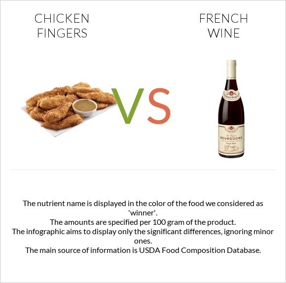 Chicken fingers vs French wine infographic