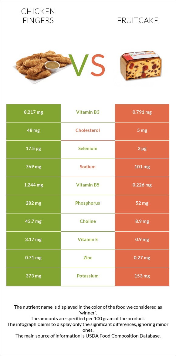 Chicken fingers vs Fruitcake infographic