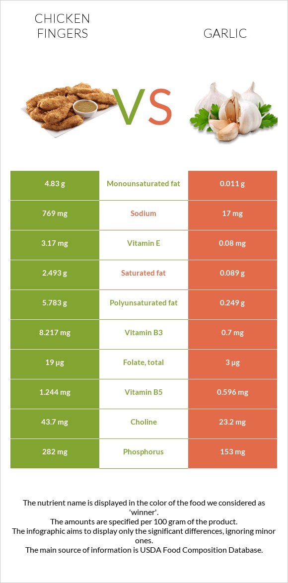 Chicken fingers vs Garlic infographic