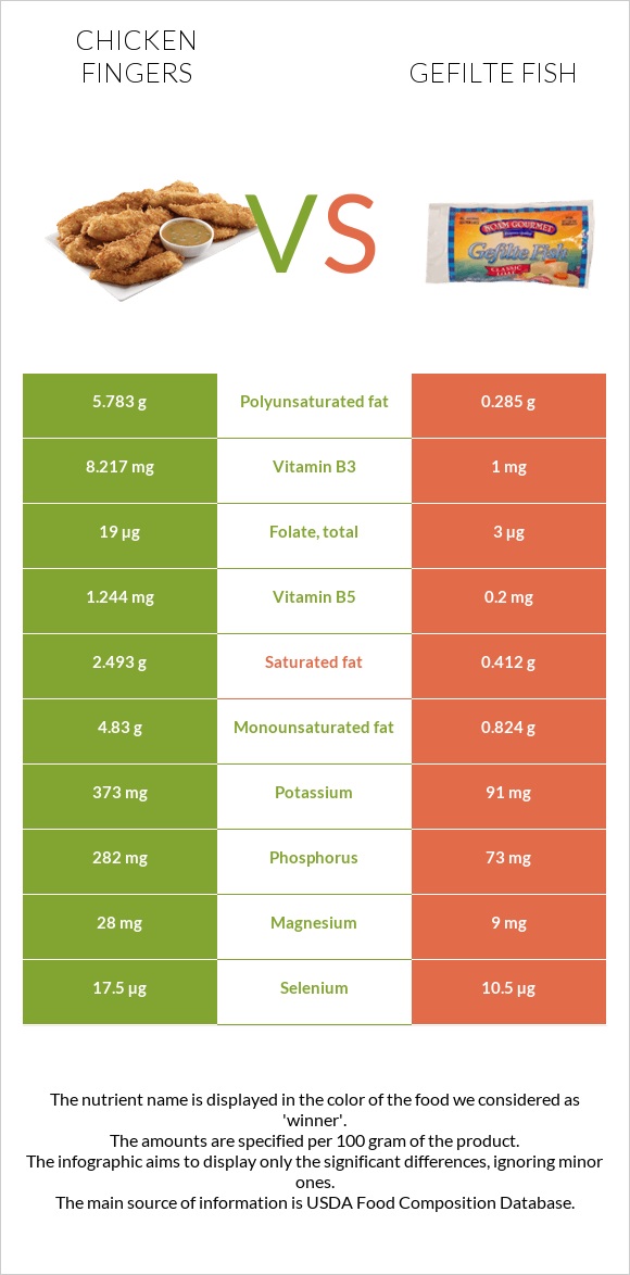 Chicken fingers vs Gefilte fish infographic