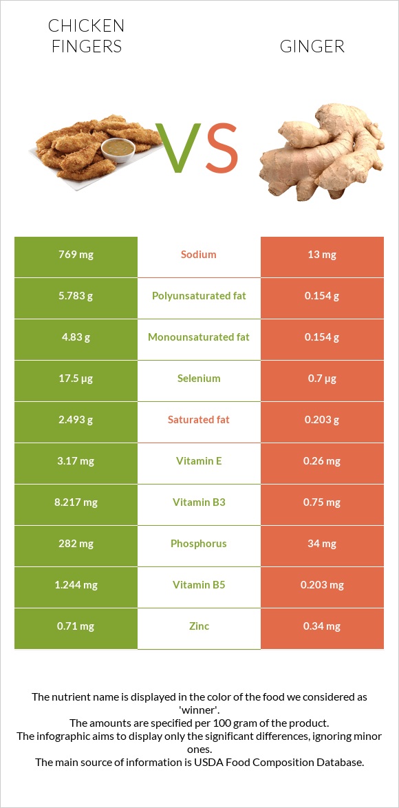 Chicken fingers vs Ginger infographic