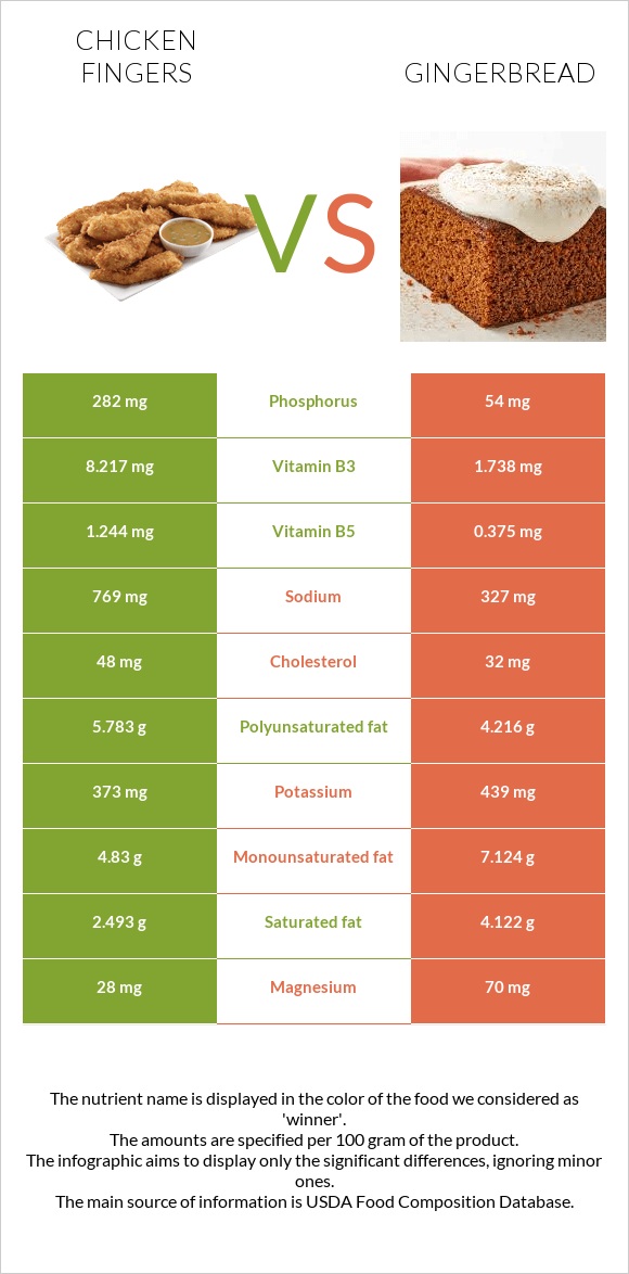 Հավի թևիկներ vs Մեղրաբլիթ infographic