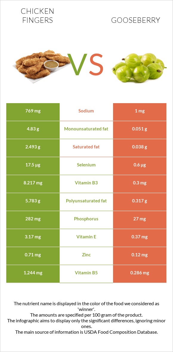 Chicken fingers vs Gooseberry infographic