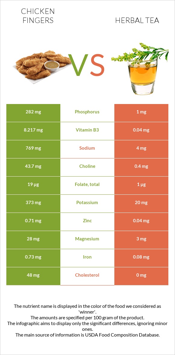 Chicken fingers vs Herbal tea infographic