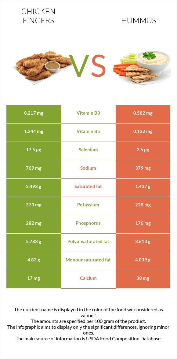 Chicken fingers vs Hummus infographic