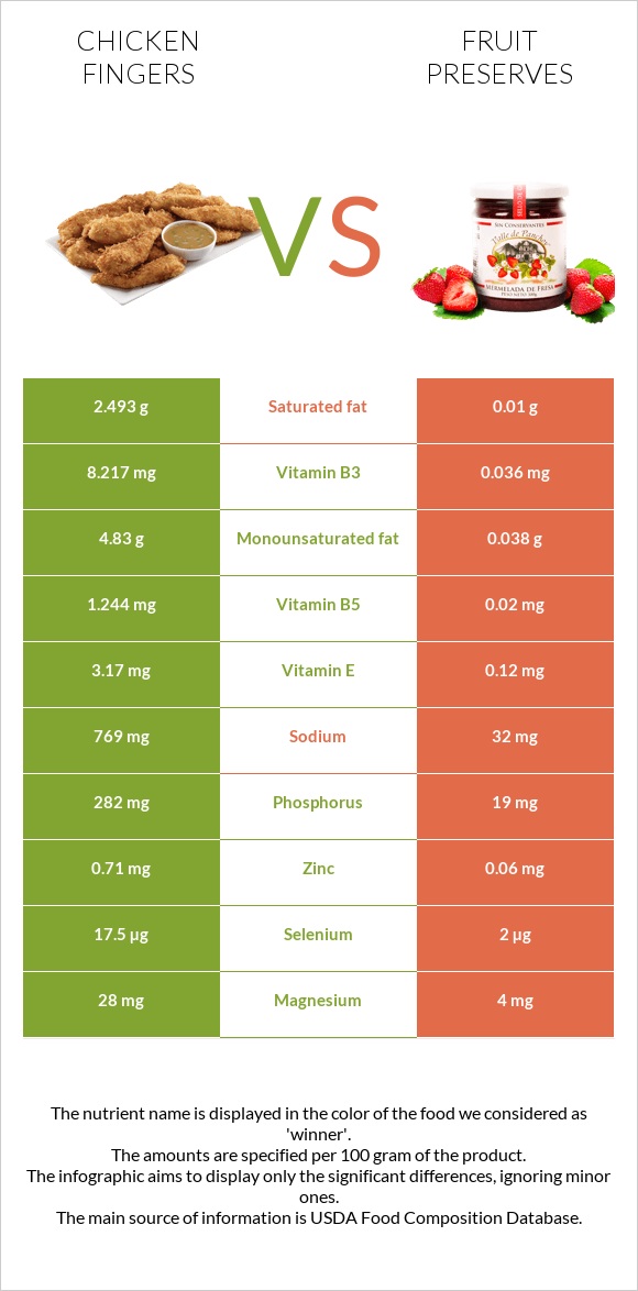Chicken fingers vs Fruit preserves infographic