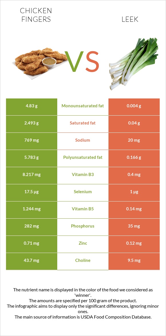 Chicken fingers vs Leek infographic