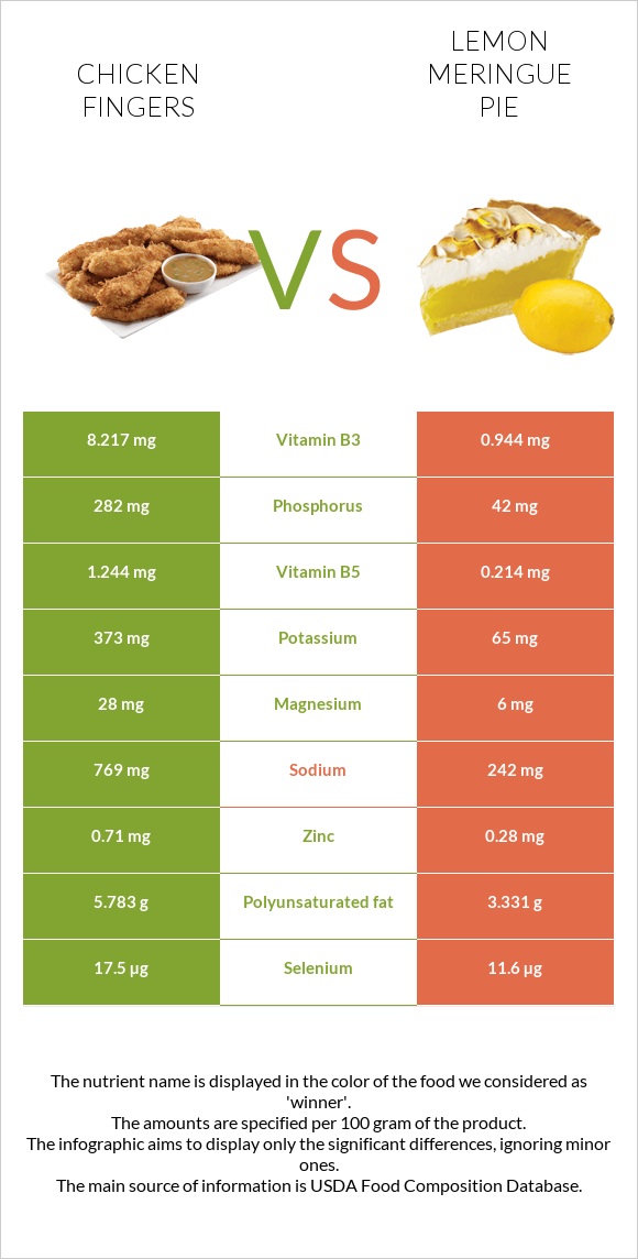 Chicken fingers vs Lemon meringue pie infographic