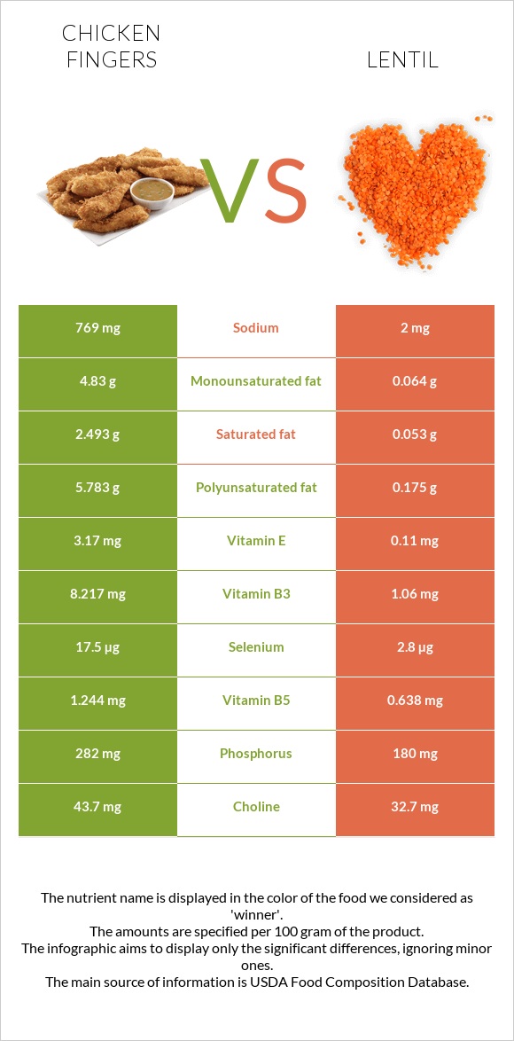 Chicken fingers vs Lentil infographic