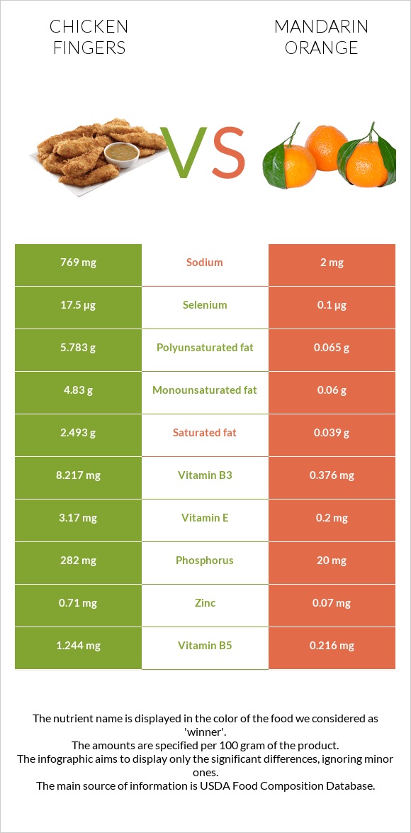 Chicken fingers vs Mandarin orange infographic