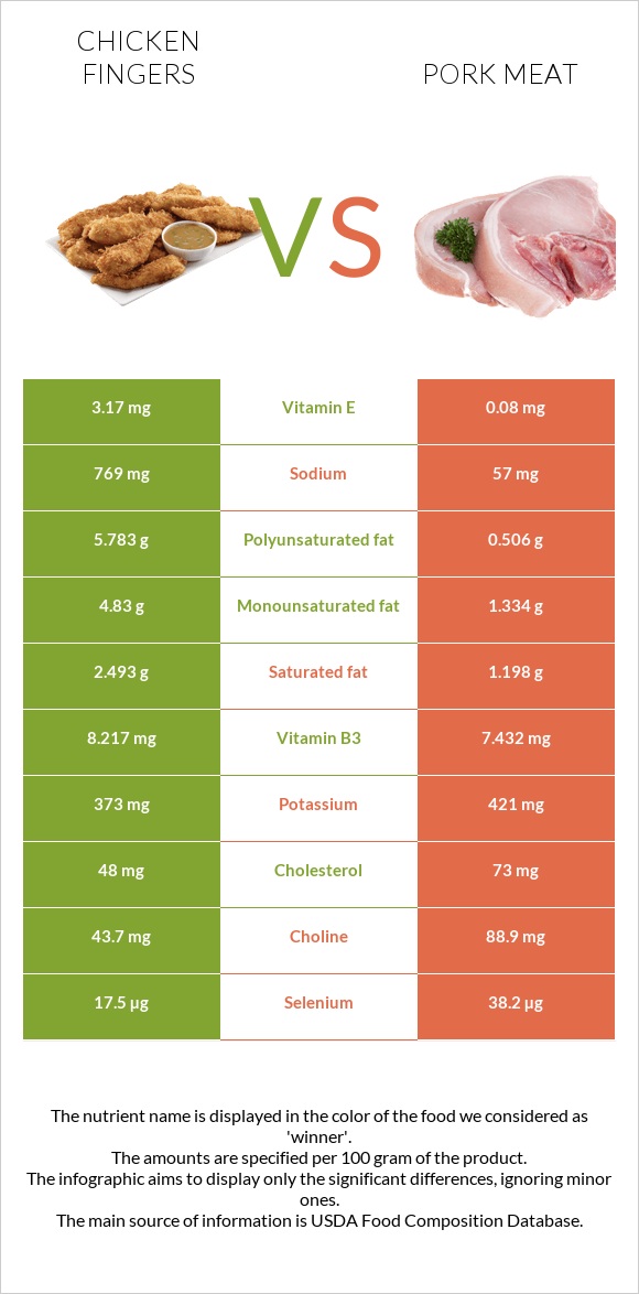 Հավի թևիկներ vs Խոզի միս infographic