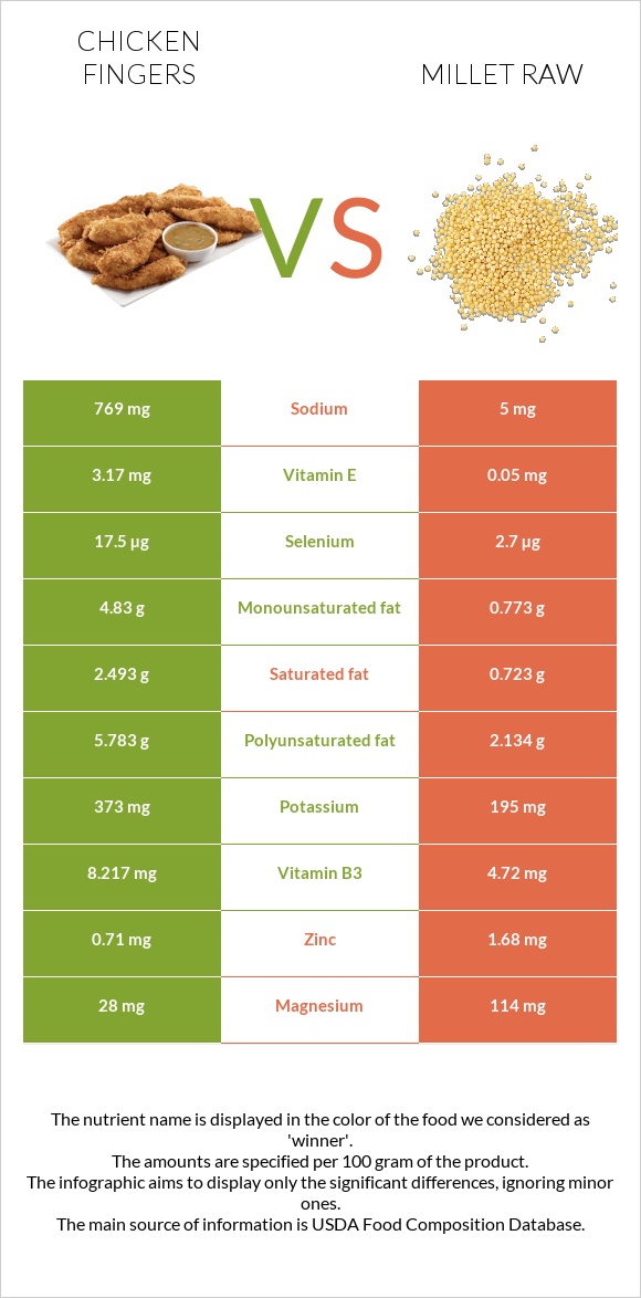 Chicken fingers vs Millet raw infographic