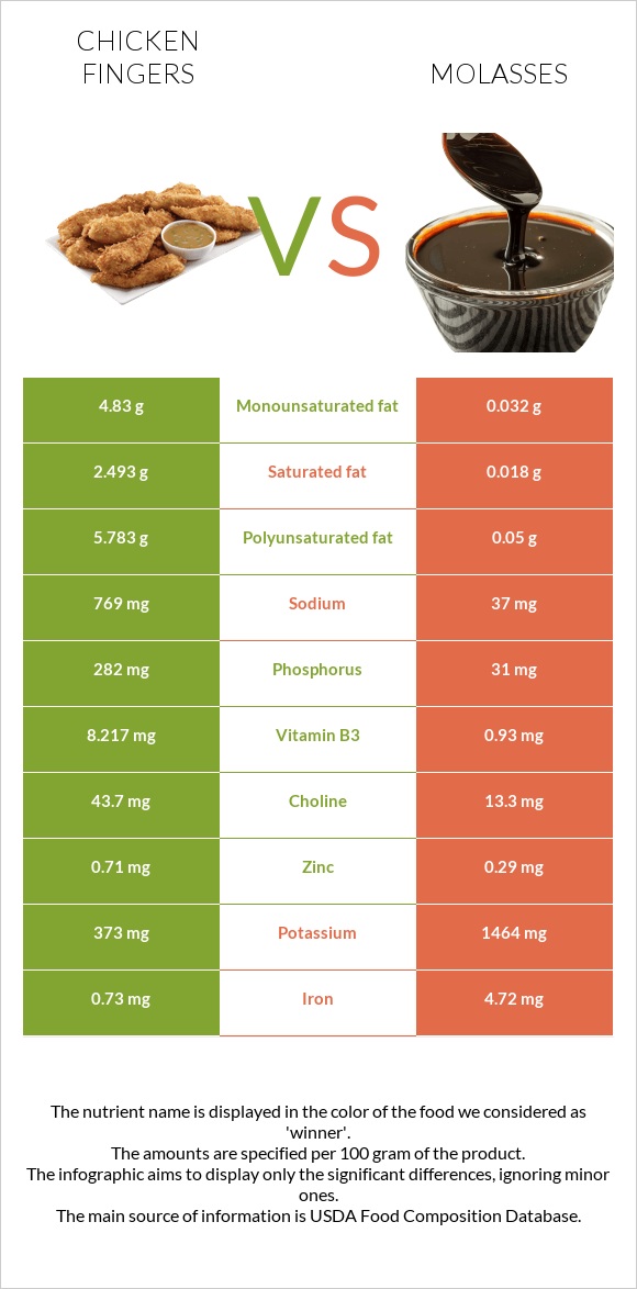 Chicken fingers vs Molasses infographic