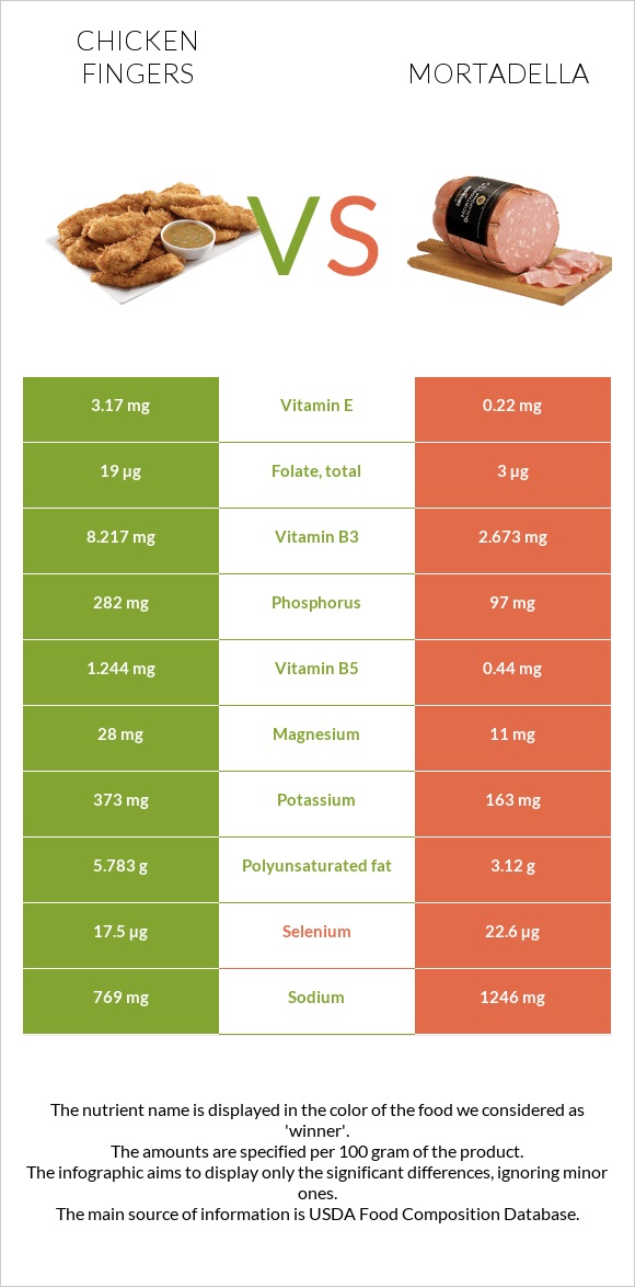 Chicken fingers vs Mortadella infographic