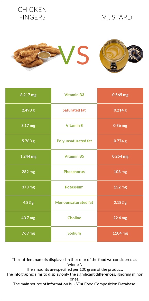 Chicken fingers vs Mustard infographic