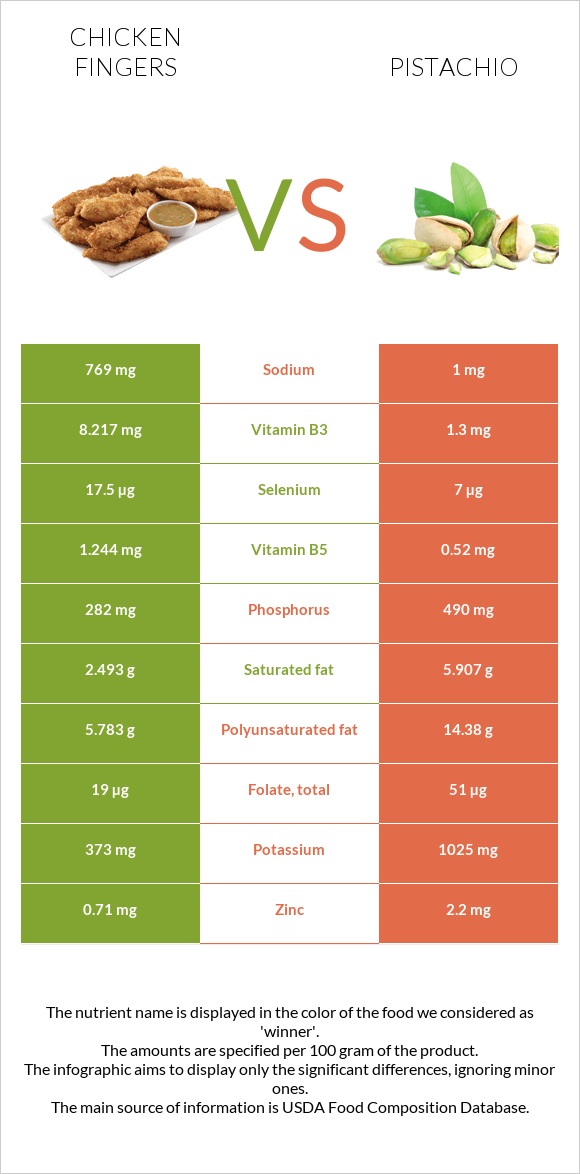 Chicken fingers vs Pistachio infographic