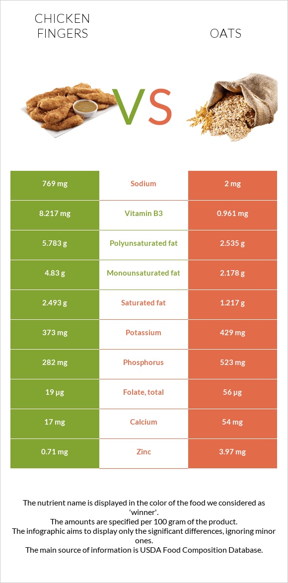 Chicken fingers vs Oats infographic