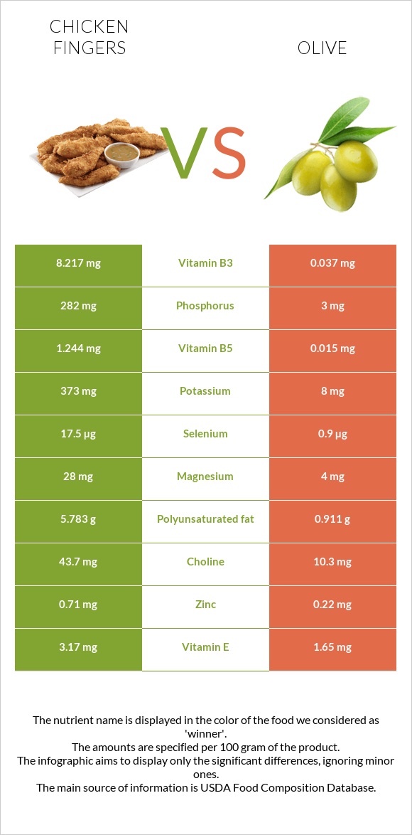 Chicken fingers vs Olive infographic