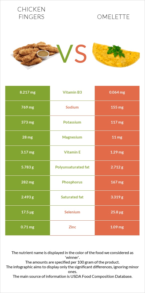 Հավի թևիկներ vs Օմլետ infographic