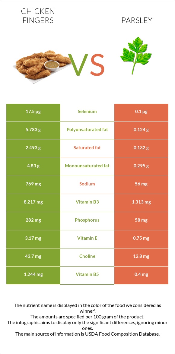 Chicken fingers vs Parsley infographic