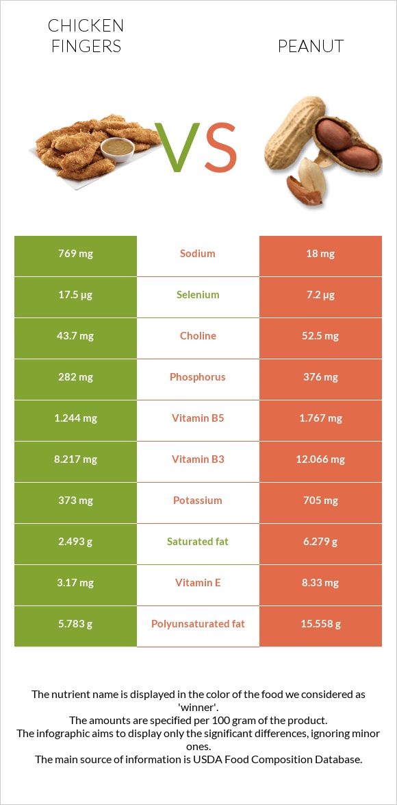 Chicken fingers vs Peanut infographic