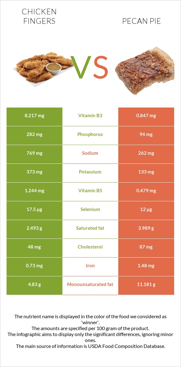 Chicken fingers vs Pecan pie infographic