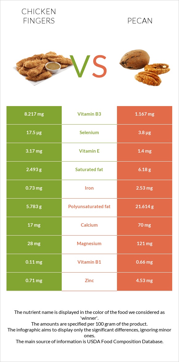 Հավի թևիկներ vs Կարիա պեկան infographic