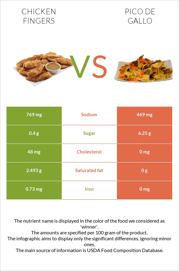 Chicken fingers vs Pico de gallo infographic