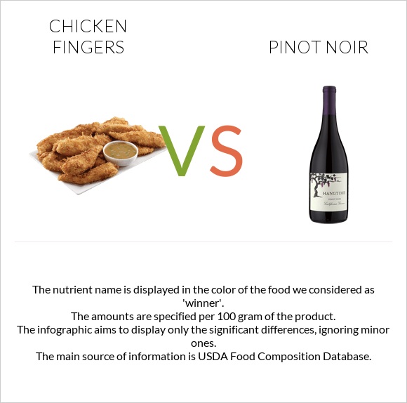Chicken fingers vs Pinot noir infographic