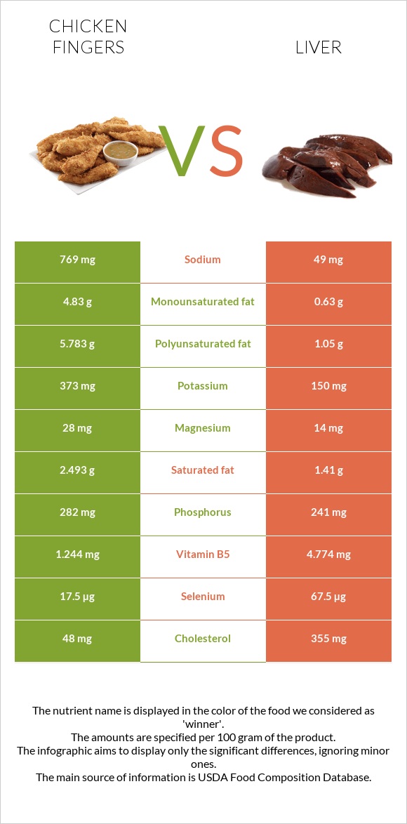 Հավի թևիկներ vs Լյարդ infographic