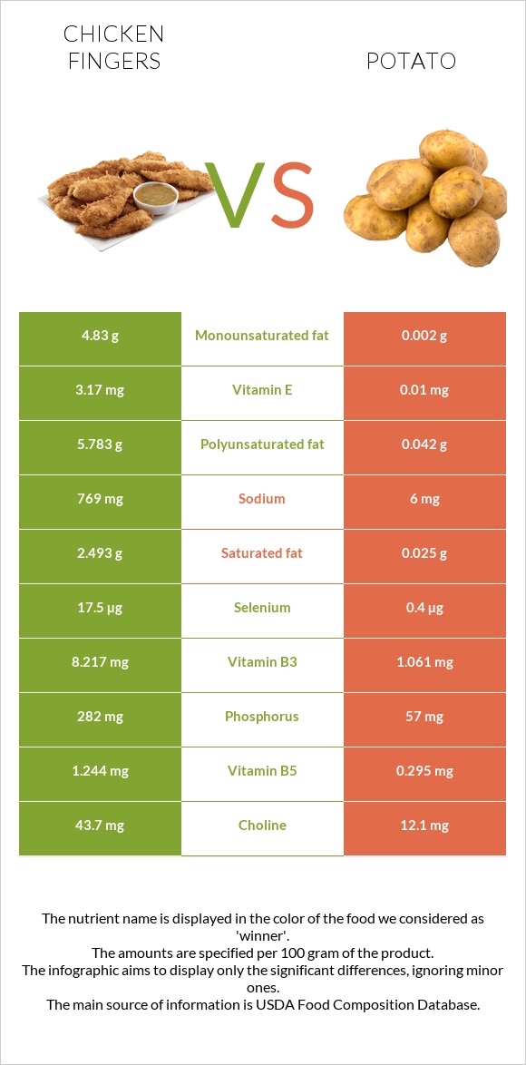 Chicken fingers vs Potato infographic