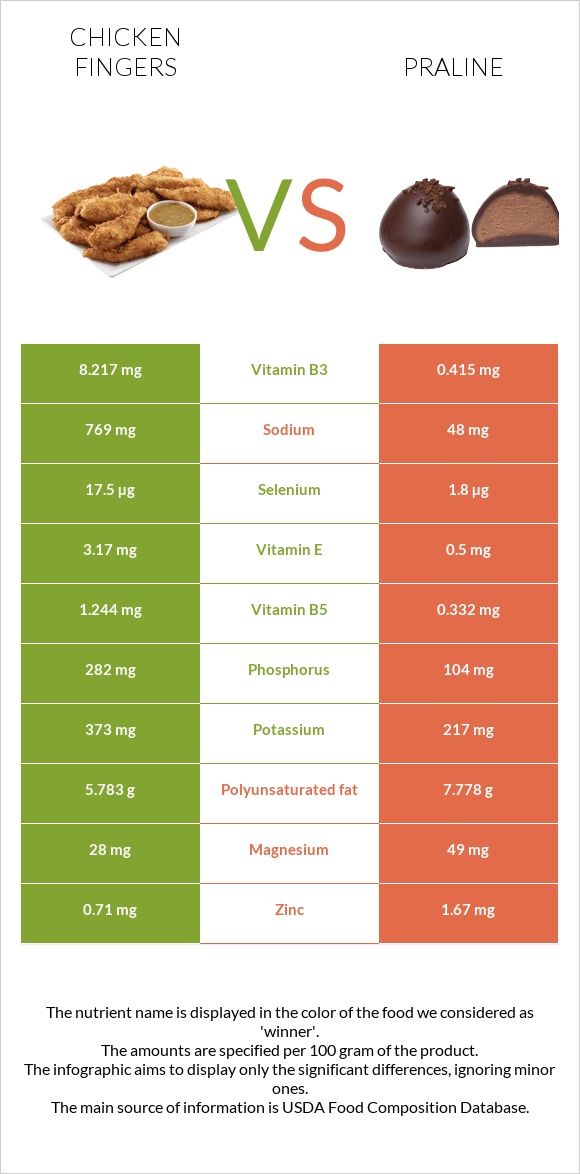 Chicken fingers vs Praline infographic