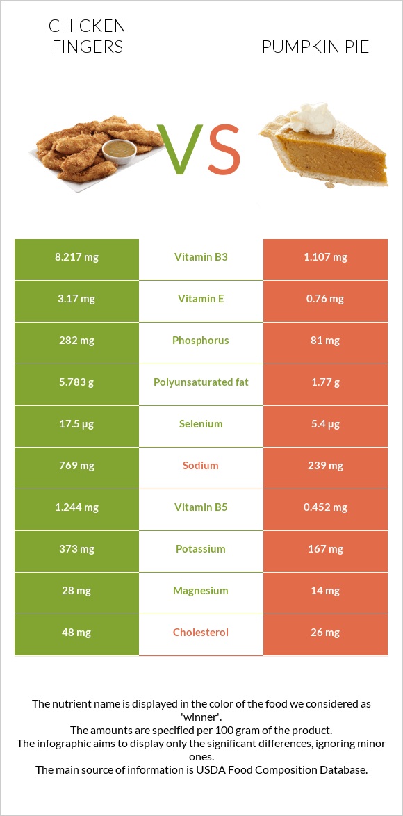 Chicken fingers vs Pumpkin pie infographic