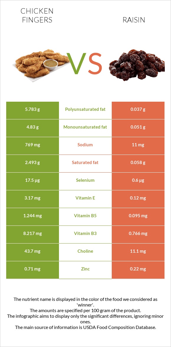 Հավի թևիկներ vs Չամիչ infographic