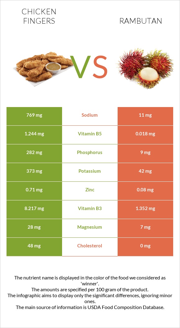 Chicken fingers vs Rambutan infographic