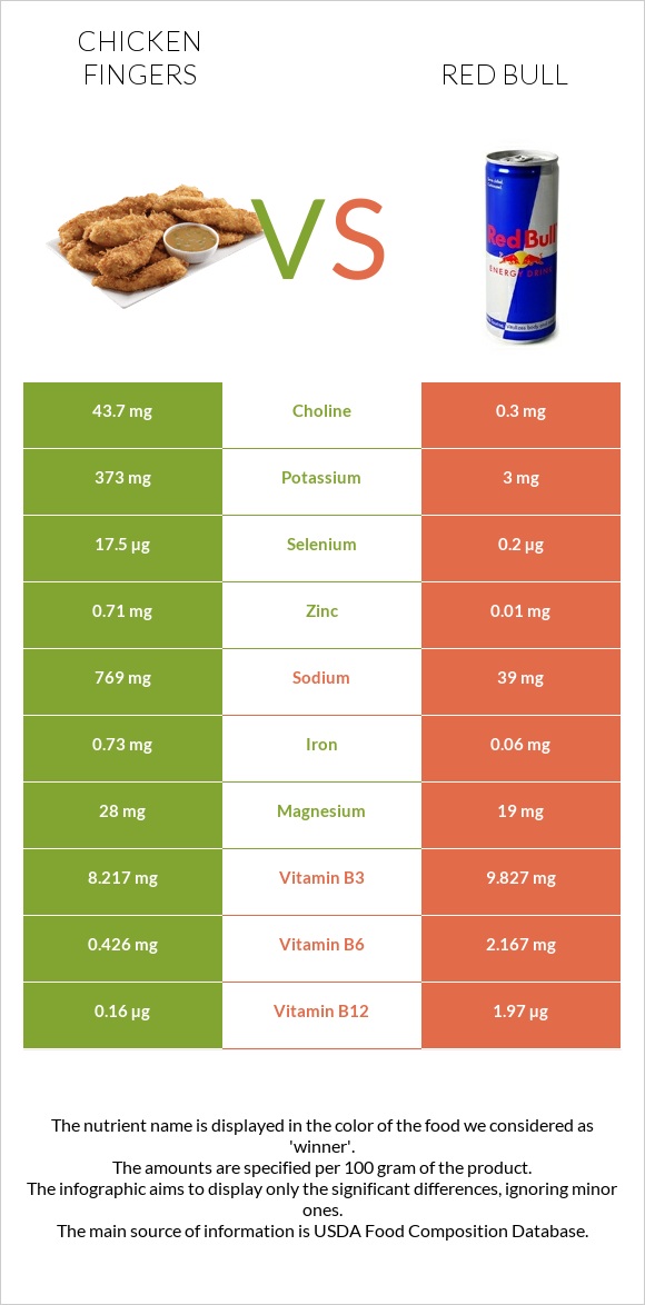 Chicken fingers vs Red Bull infographic