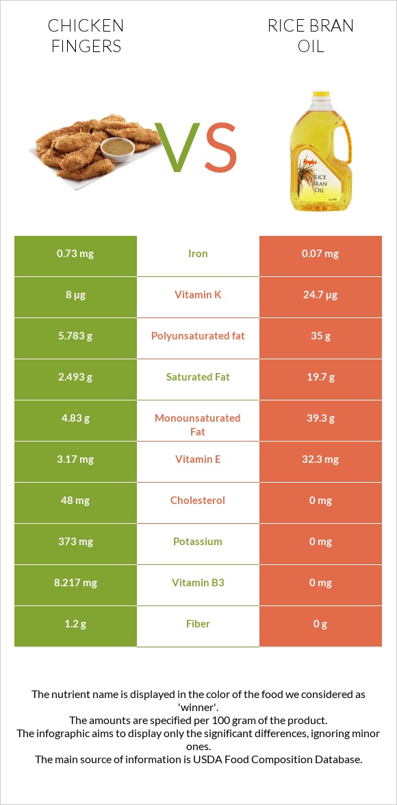 Chicken fingers vs Rice bran oil infographic