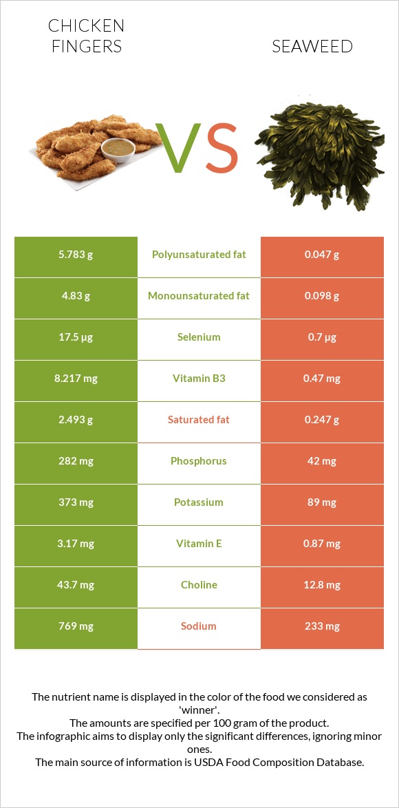 Chicken fingers vs Seaweed infographic