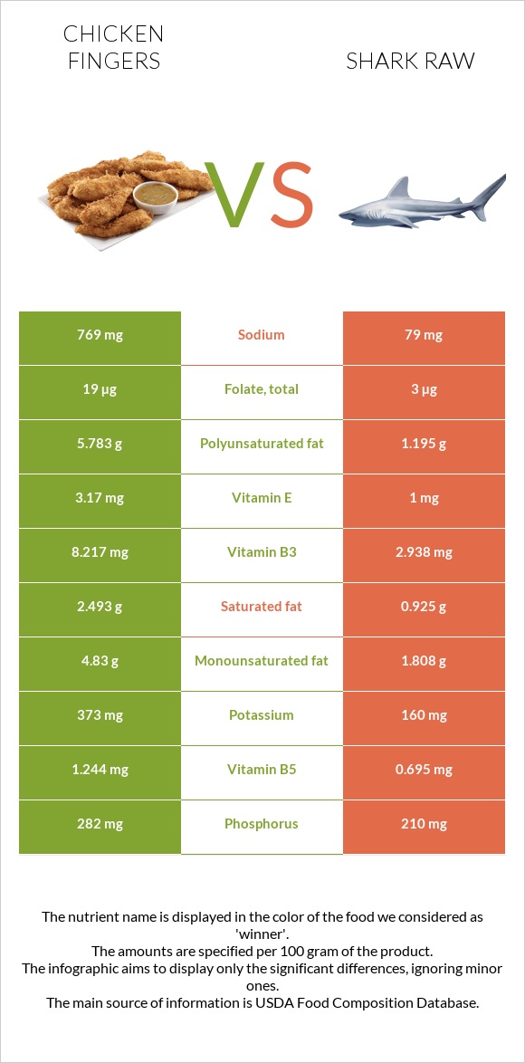 Chicken fingers vs Shark raw infographic