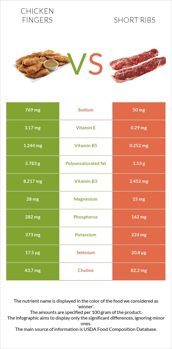Chicken fingers vs Short ribs infographic
