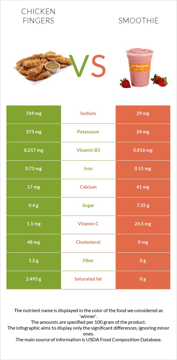 Հավի թևիկներ vs Ֆրեշ infographic