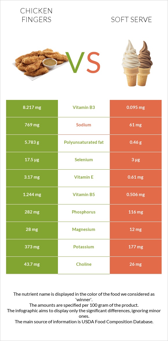 Chicken fingers vs Soft serve infographic