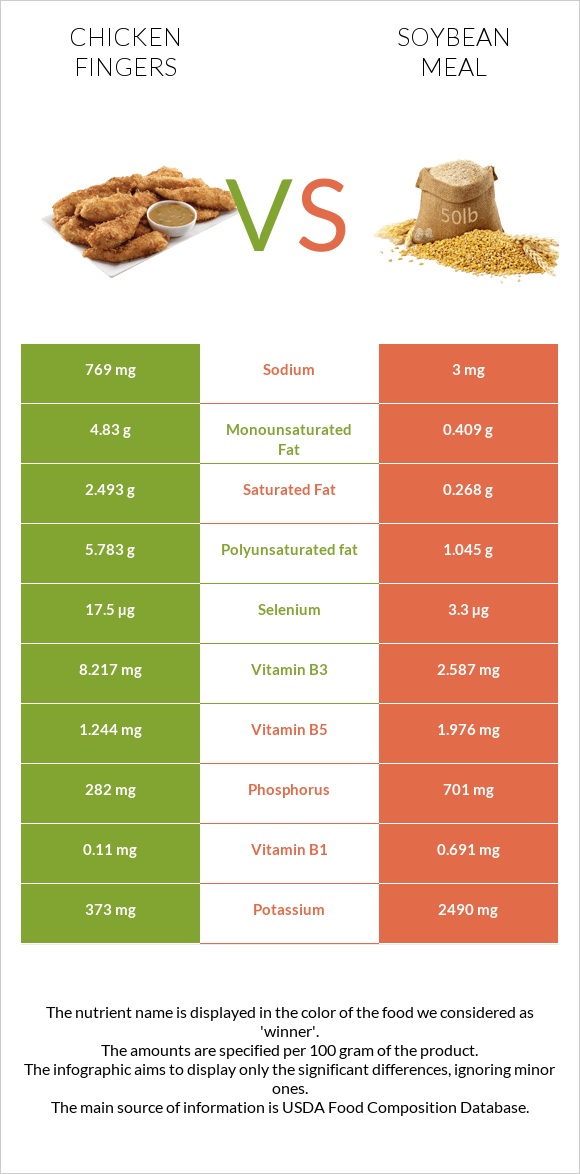 Chicken fingers vs Soybean meal infographic
